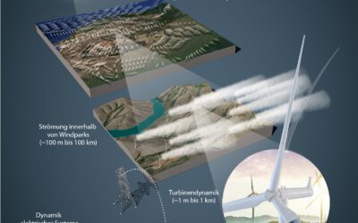 Herausforderungen in der Windenergieforschung